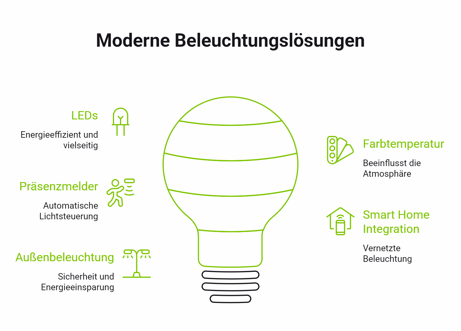 Schaubild zu modernen und smarten Beleuchtungslösungen.